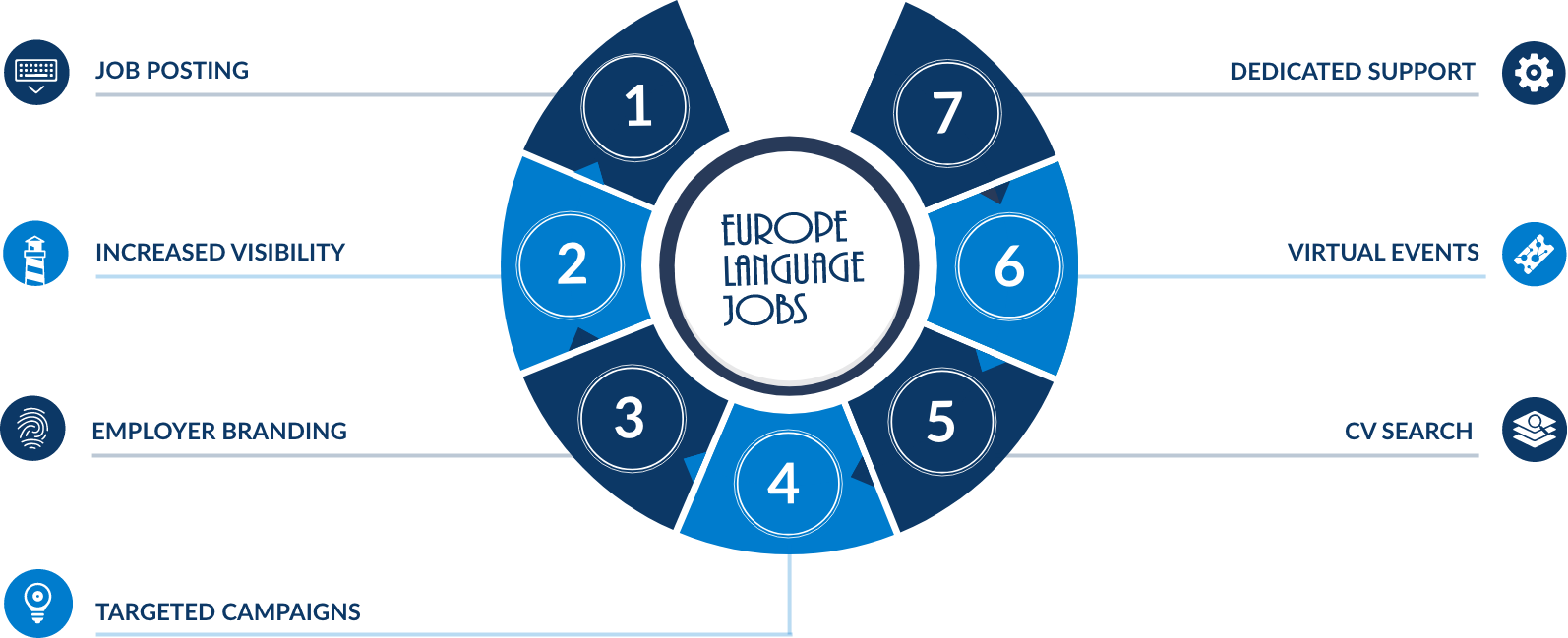 Europe Language Jobs - 7 hiring solutions