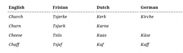 Pronuntiation similarities between in English and Frisian