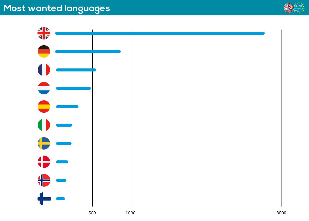 Most wanted languages