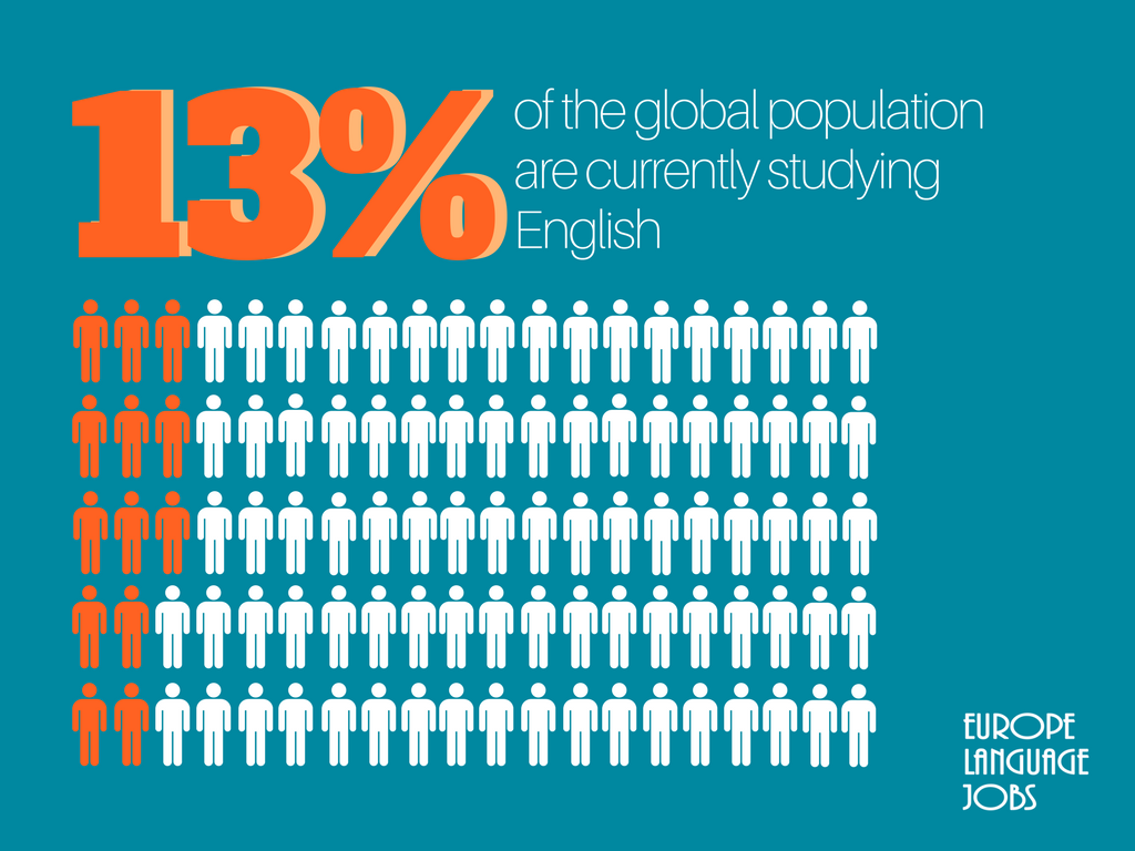 English is being learned by 13% of the world